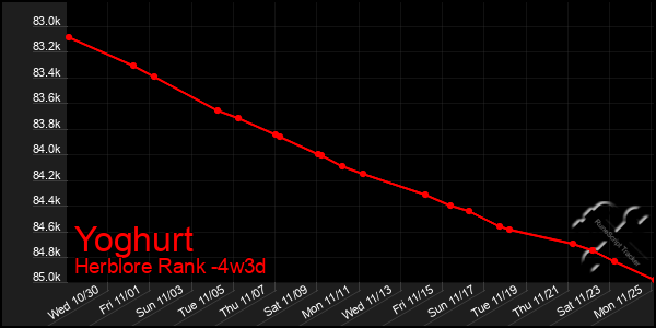 Last 31 Days Graph of Yoghurt