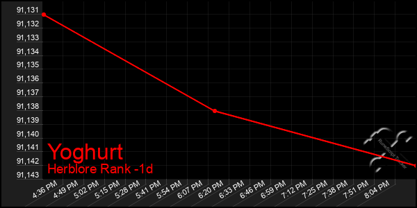 Last 24 Hours Graph of Yoghurt