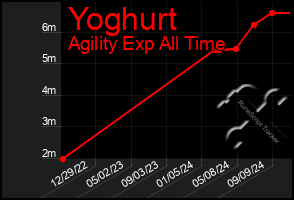 Total Graph of Yoghurt