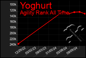 Total Graph of Yoghurt