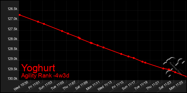 Last 31 Days Graph of Yoghurt