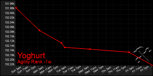 Last 7 Days Graph of Yoghurt