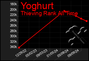 Total Graph of Yoghurt