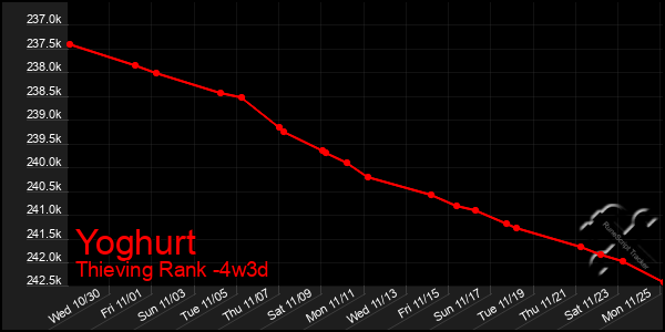 Last 31 Days Graph of Yoghurt