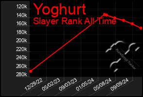 Total Graph of Yoghurt