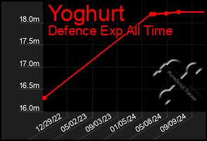 Total Graph of Yoghurt