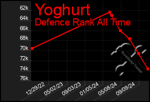 Total Graph of Yoghurt