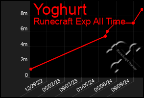 Total Graph of Yoghurt