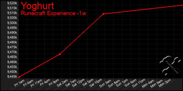 Last 7 Days Graph of Yoghurt