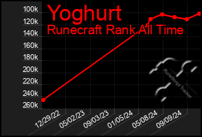 Total Graph of Yoghurt