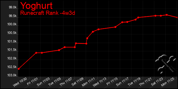 Last 31 Days Graph of Yoghurt