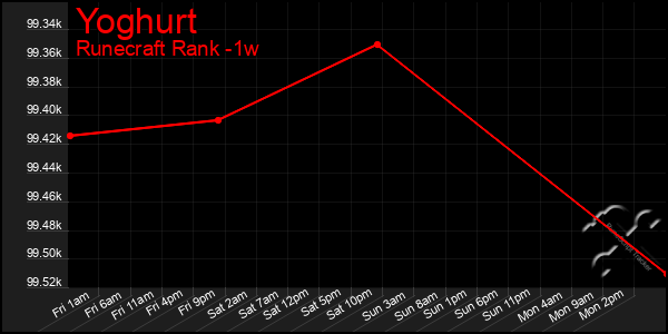 Last 7 Days Graph of Yoghurt