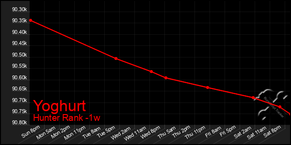 Last 7 Days Graph of Yoghurt