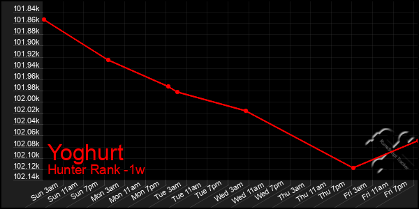 Last 7 Days Graph of Yoghurt