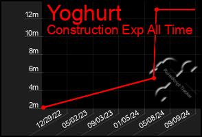 Total Graph of Yoghurt