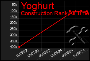 Total Graph of Yoghurt