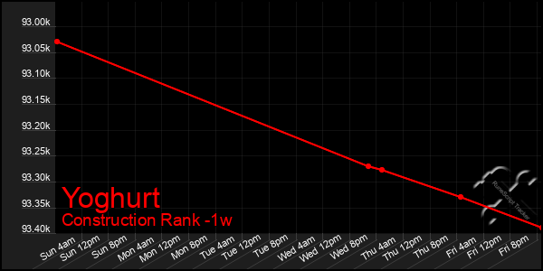 Last 7 Days Graph of Yoghurt