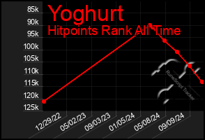 Total Graph of Yoghurt