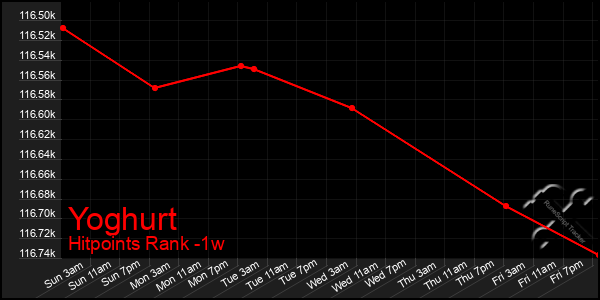 Last 7 Days Graph of Yoghurt