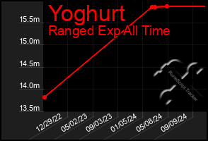 Total Graph of Yoghurt