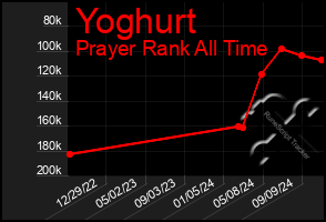 Total Graph of Yoghurt