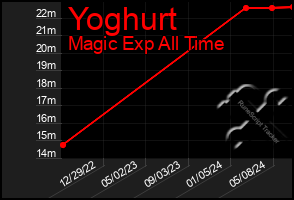 Total Graph of Yoghurt