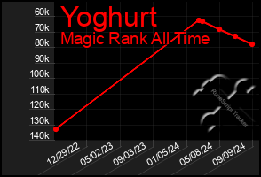 Total Graph of Yoghurt