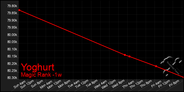 Last 7 Days Graph of Yoghurt