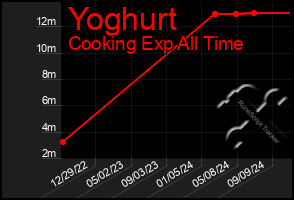 Total Graph of Yoghurt