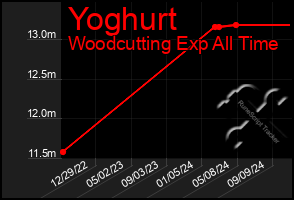 Total Graph of Yoghurt