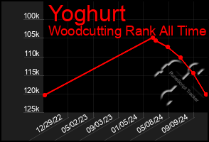 Total Graph of Yoghurt