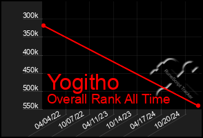 Total Graph of Yogitho