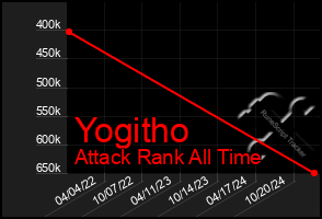 Total Graph of Yogitho