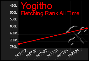 Total Graph of Yogitho