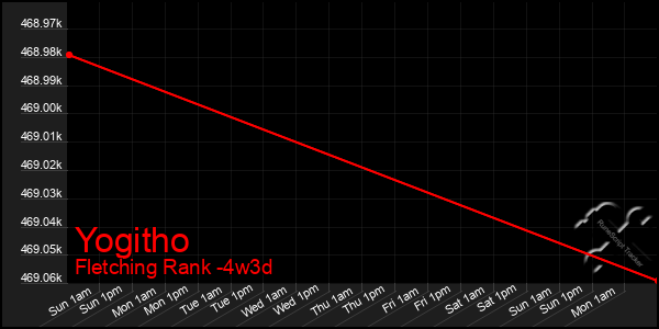 Last 31 Days Graph of Yogitho