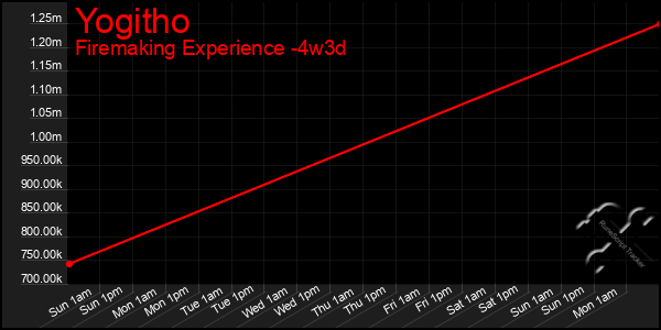 Last 31 Days Graph of Yogitho