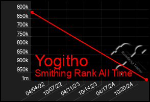 Total Graph of Yogitho