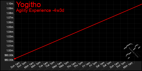 Last 31 Days Graph of Yogitho