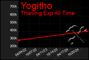 Total Graph of Yogitho