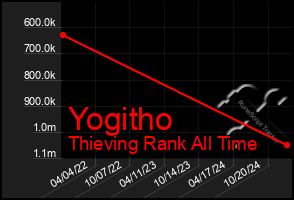 Total Graph of Yogitho