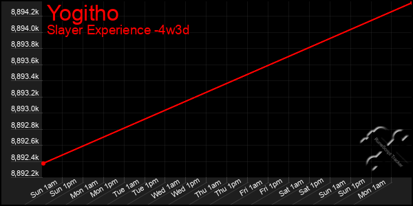 Last 31 Days Graph of Yogitho