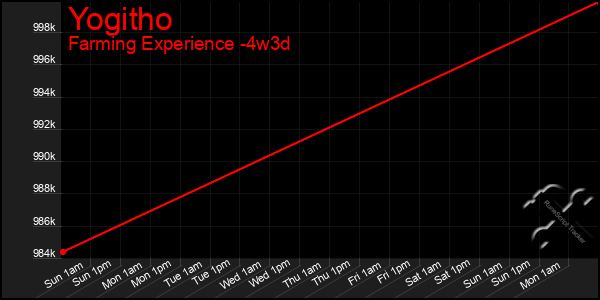 Last 31 Days Graph of Yogitho