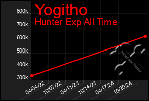 Total Graph of Yogitho