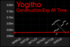 Total Graph of Yogitho