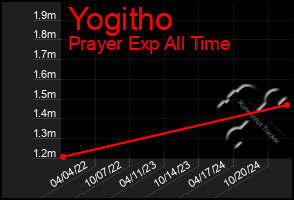 Total Graph of Yogitho