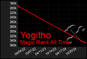 Total Graph of Yogitho