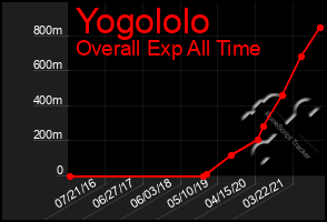 Total Graph of Yogololo