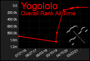 Total Graph of Yogololo