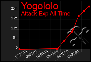 Total Graph of Yogololo