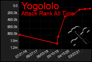 Total Graph of Yogololo